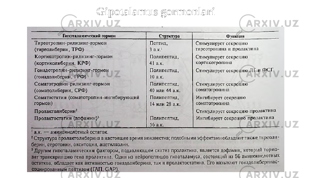 Gipotalamus gormonlari 