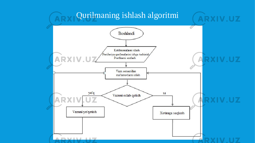 Qurilmaning ishlash algoritmi 