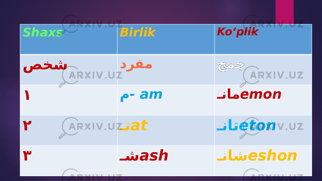 Shaxs Birlik Koʻplik صخش درفم حمج ۱ م - am Dنام emon ۲ D ت at D نات eton ۳ D ش ash D ناش eshon 