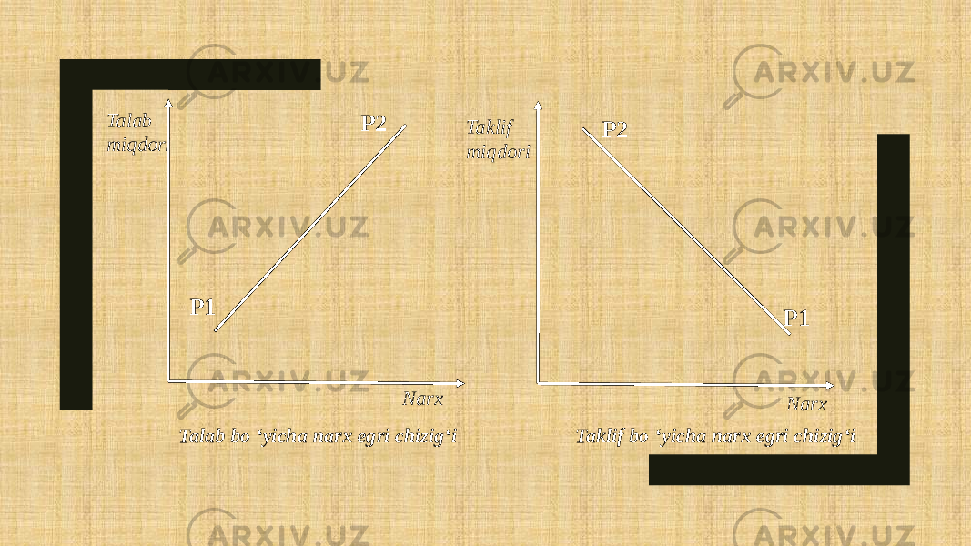 Taklif bo ‘yicha narx egri chizig‘iTalab bo ‘yicha narx egri chizig‘i P1 P2 P1P2 NarxNarxTalab miqdori Taklif miqdori 