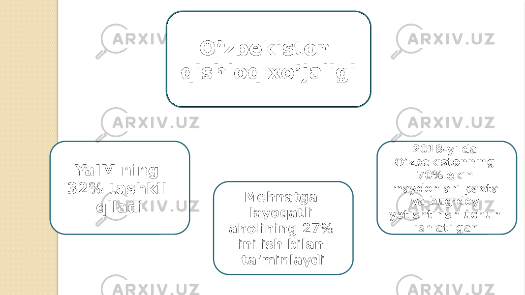 O’zbekiston qishloq xo’jaligi YaIM ning 32% tashkil qiladi Mehnatga layoqatli aholining 27% ini ish bilan ta’minlaydi 2018-yilda O’zbekistonning 70% ekin maydonlari paxta va bug’doy yetishtirish uchun ishlatilgan 