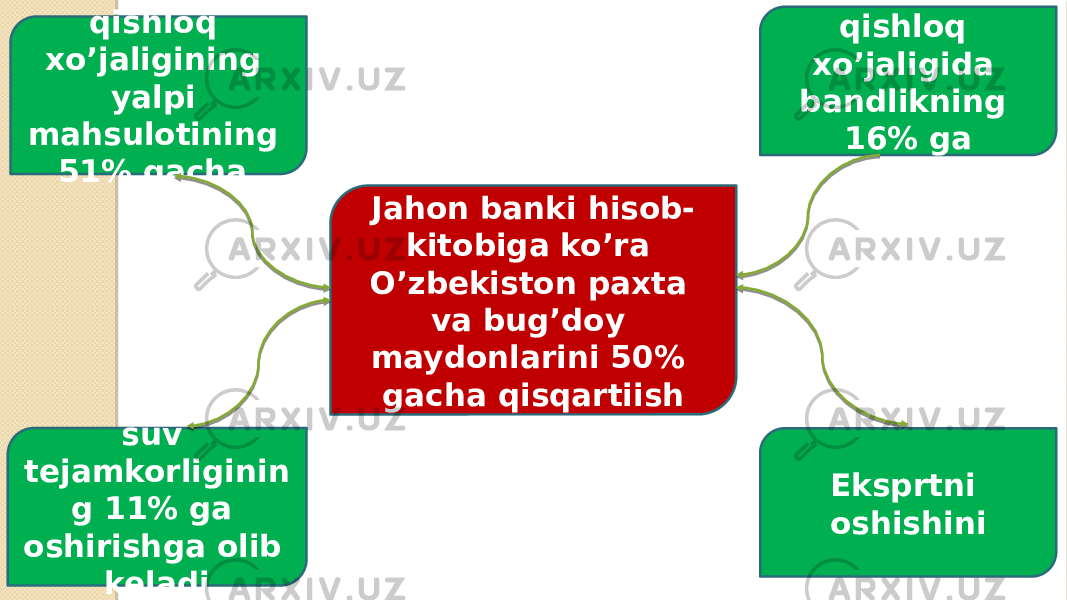 Jahon banki hisob- kitobiga ko’ra O’zbekiston paxta va bug’doy maydonlarini 50% gacha qisqartiish qishloq xo’jaligining yalpi mahsulotining 51% gacha, qishloq xo’jaligida bandlikning 16% ga suv tejamkorliginin g 11% ga oshirishga olib keladi Eksprtni oshishini 