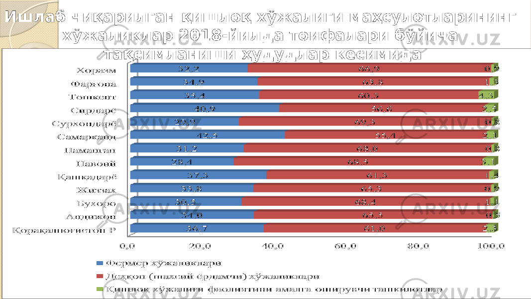 Ишлаб чиқарилган қишлоқ хўжалиги маҳсулотларининг хўжаликлар 2018-йилда тоифалари бўйича тақсимланиши ҳудудлар кесимида 