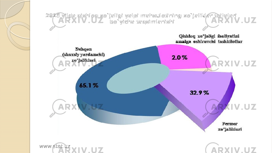 2016 yilda qishloq xo`jaligi yalpi mahsulotining xo`jaliklar toifalari bo`yicha taqsimlanishi www.stat.uz 