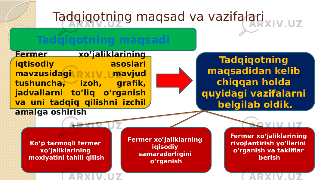 Tadqiqotning maqsad va vazifalari Tadqiqotning maqsadi Fermer xo’jaliklarining iqtisodiy asoslari mavzusidagi mavjud tushuncha, izoh, grafik, jadvallarni to’liq o’rganish va uni tadqiq qilishni izchil amalga oshirish Tadqiqotning maqsadidan kelib chiqqan holda quyidagi vazifalarni belgilab oldik. Ko’p tarmoqli fermer xo’jaliklarining moxiyatini tahlil qilish Fermer xo’jaliklarning iqisodiy samaradorligini o’rganish Fermer xo’jaliklarining rivojlantirish yo’llarini o’rganish va takliflar berish 