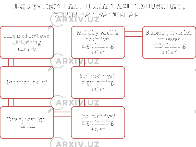 HUQUQNI QO’LLASH HUJJATLARI TUSHUNCHASI, XUSUSIYATI VA TURLARI Huquqni qo’llash aktlarining turlari: Parlament aktlari Davlat boshlig’i aktlari Ijro hokimiyati organlarining aktlariSud hokimiyati organlarining aktlariMahalliy vakillik hokimiyat organlarining aktlari Korxona, tashkilot, muassasa rahbarlarining aktlari 