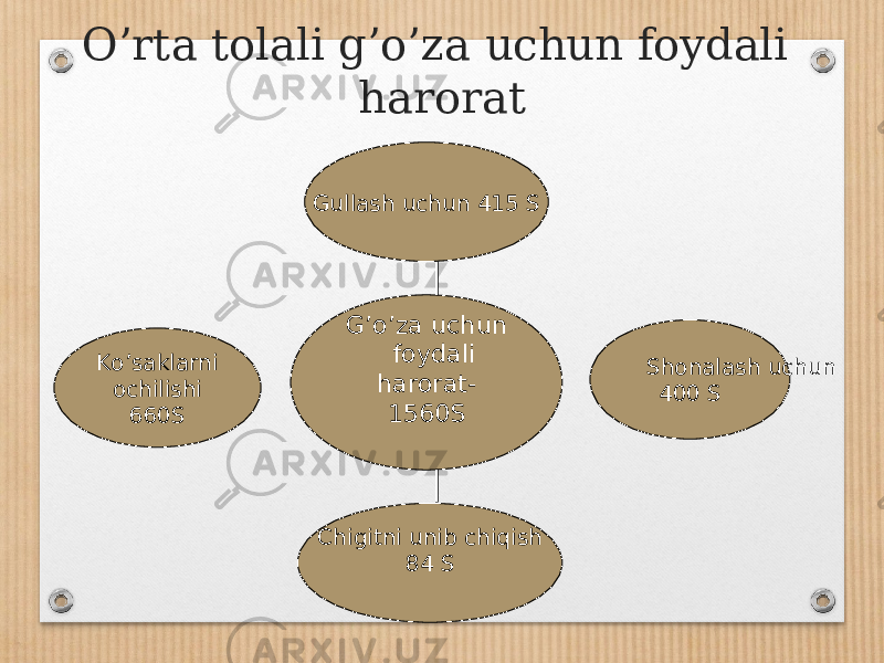 O’rta tolali g’o’za uchun foydali harorat Koʼsaklarni ochilishi 660S Chigitni unib chiqish 84 S Shonalash uchun 400 SGullash uchun 415 S Gʼoʼza uchun foydali harorat- 1560S 