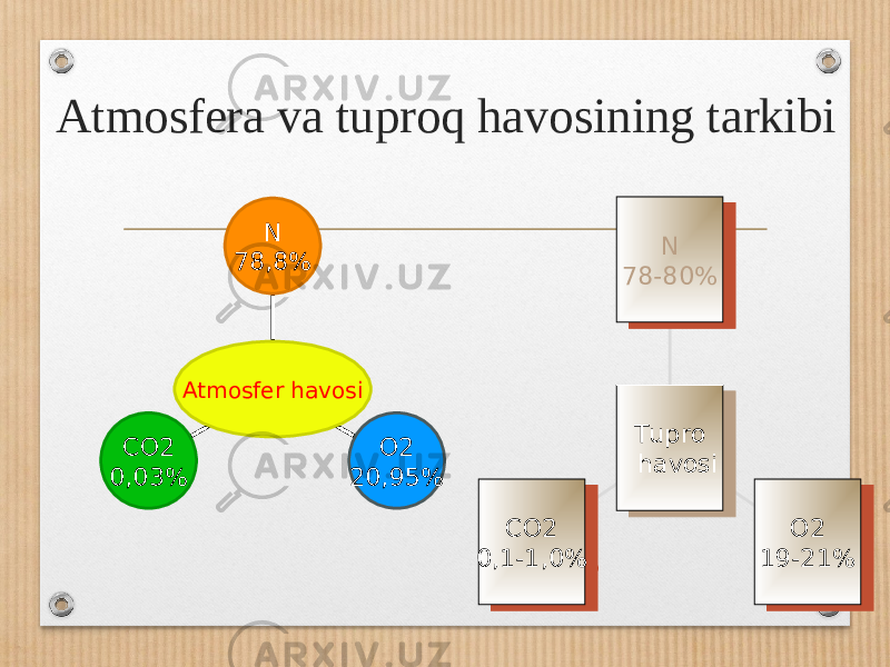 А tmosfera va tuproq havosining tarkibi СО2 0,03% О2 20,95%N 78,8% Atmosfer havosi CO2 0,1-1,0% CO2 0,1-1,0% O2 19-21% O2 19-21%N 78-80% N 78-80% Tupro havosiTupro havosi 