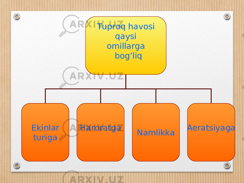 Tuproq havosi qaysi omillarga bogʼliq Ekinlar turiga Haroratga Namlikka А eratsiyaga 