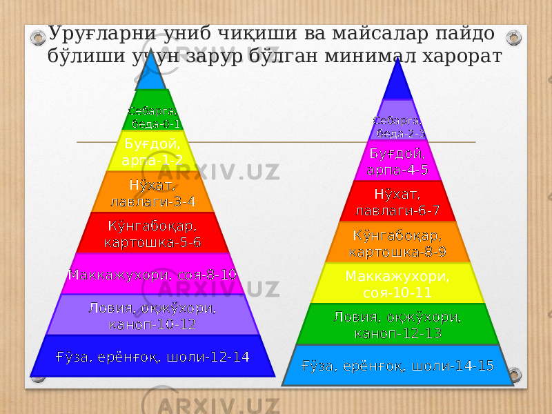 Уруғларни униб чиқиши ва майсалар пайдо бўлиши учун зарур бўлган минимал харорат Себарга, беда-0-1 Буғдой, арпа-1-2 Нўхат, лавлаги-3-4 Кўнгабоқар, картошка-5-6 Маккажухори, соя-8-10 Ловия, оқжўхори, каноп-10-12 Ғўза, ерёнғоқ, шоли-12-14 Себарга, беда-2-3 Буғдой, арпа-4-5 Нўхат, лавлаги-6-7 Кўнгабоқар, картошка-8-9 Маккажухори, соя-10-11 Ловия, оқжўхори, каноп-12-13 Ғўза, ерёнғоқ, шоли-14-15 