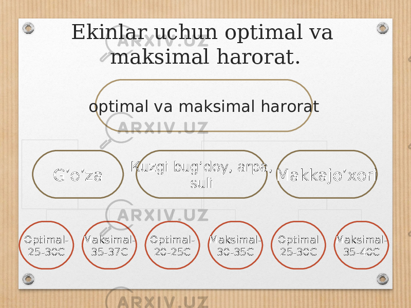 Ekinlar uchun optimal va maksimal harorat. optimal va maksimal harorat G’o’za К uzgi bug’doy , а rpa, suli Ма kkajo’xori О ptimal - 25-30С Ма ksimal - 35-37С О ptimal - 20-25С Ма ksimal - 30-35С О ptimal 25-30С Ма ksimal - 35-40С 