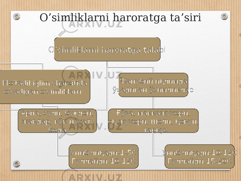 O’simliklarni haroratga ta’siri O’simliklarni haroratga talabi Mo’tadil iqlim sharoitida o’sadigan o’simliklar и Жанубий иқлимда ўсадиган ўсимликлар Арпа, сули, буғдой, жавдар, кўк нўхат, беда Ғўза, маккажухори, оқ жухори, шоли, қовун, тарвус Униб чиқади-1-5С Гуллайди-10-12С Униб чиқади-10-12С Гуллайди-15-20С 