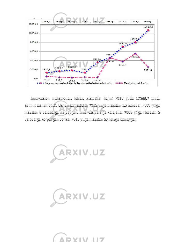  Innovatsion mahsulotlar, ishlar, xizmatlar hajmi 2016 yilda 10688,2 mlrd. so`mni tashkil qildi. Ushbu ko`rsatkich 2015 yilga nisbatan 1,3 barobar, 2008 yilga nisbatan 8 barobarga ko`paygan. Innovatsiyalarga xarajatlar 2008 yilga nisbatan 5 barobarga ko`paygan bo`lsa, 2015 yilga nisbatan 53 foizga kamaygan 