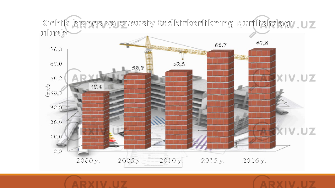 Kichik biznes va xususiy tadbirkorlikning qurilishdagi ulushi 