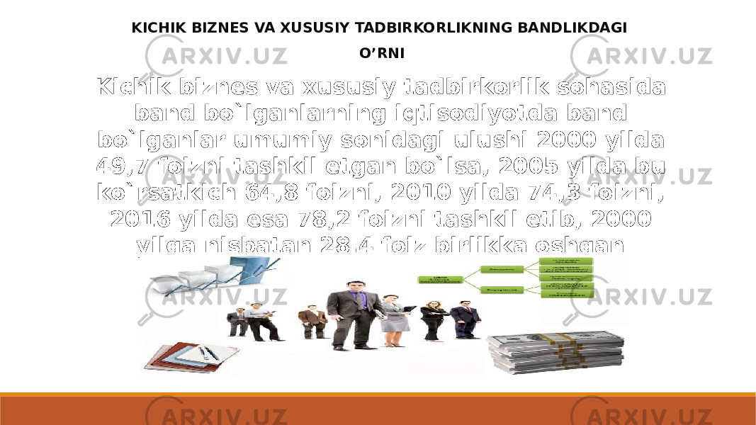 Kichik biznes va xususiy tadbirkorlik sohasida band bo`lganlarning iqtisodiyotda band bo`lganlar umumiy sonidagi ulushi 2000 yilda 49,7 foizni tashkil etgan bo`lsa, 2005 yilda bu ko`rsatkich 64,8 foizni, 2010 yilda 74,3 foizni, 2016 yilda esa 78,2 foizni tashkil etib, 2000 yilga nisbatan 28,4 foiz birlikka oshgan KICHIK BIZNES VA XUSUSIY TADBIRKORLIKNING BANDLIKDAGI O’RNI 