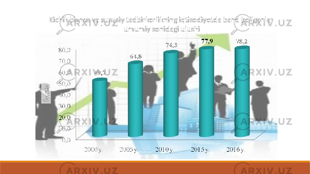 Kichik biznes va xususiy tadbirkorlikning iqtisodiyotda band bo’lganlar umumiy sonidagi ulushi 