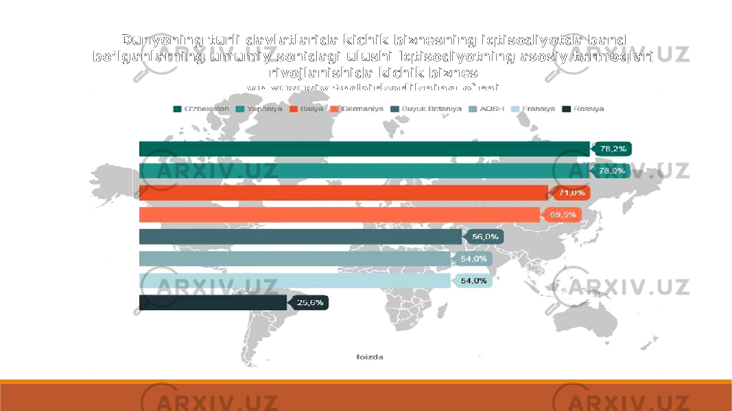 Dunyoning turli davlatlarida kichik biznesning iqtisodiyotda band bo’lganlarning umumiy sonidagi ulushi Iqtisodiyotning asosiy tarmoqlari rivojlanishida kichik biznes  va xususiy tadbirkorlikning o`rni. 