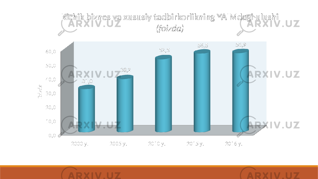 Kichik biznes va xususiy tadbirkorlikning YAIMdagi ulushi (foizda) 