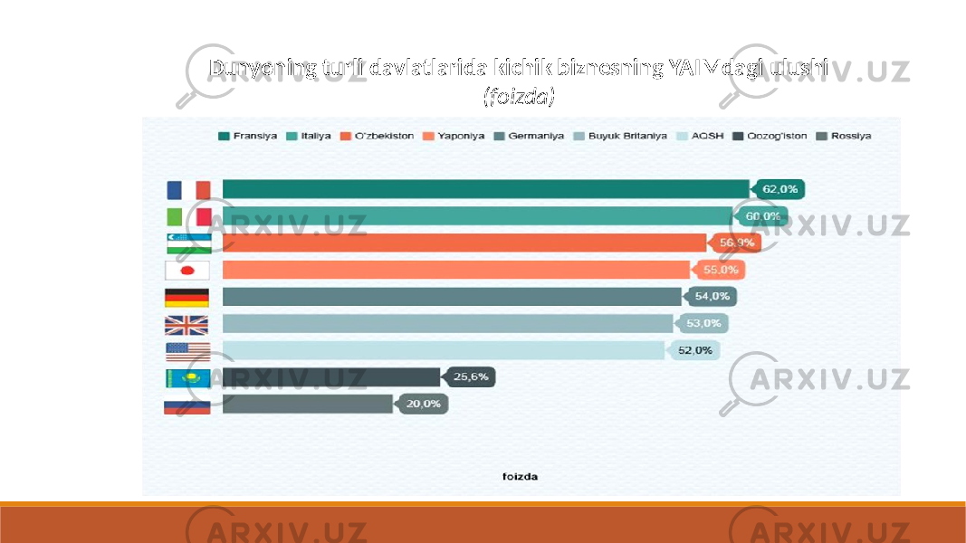 Dunyoning turli davlatlarida kichik biznesning YAIMdagi ulushi (foizda) 