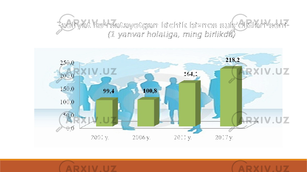 Faoliyat ko’rsatayotgan kichik biznes sub’ektlari soni (1 yanvar holatiga, ming birlikda) 