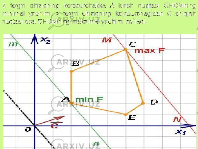 Z to&#39;g&#39;ri chiziqning ko&#39;pburchakka A kirish nuqtasi CHDMning minimal yechimi, z to&#39;g&#39;ri chiziqning ko&#39;pburchagidan C chiqish nuqtasi esa CHDMning maksimal yechimi bo`ladi. 