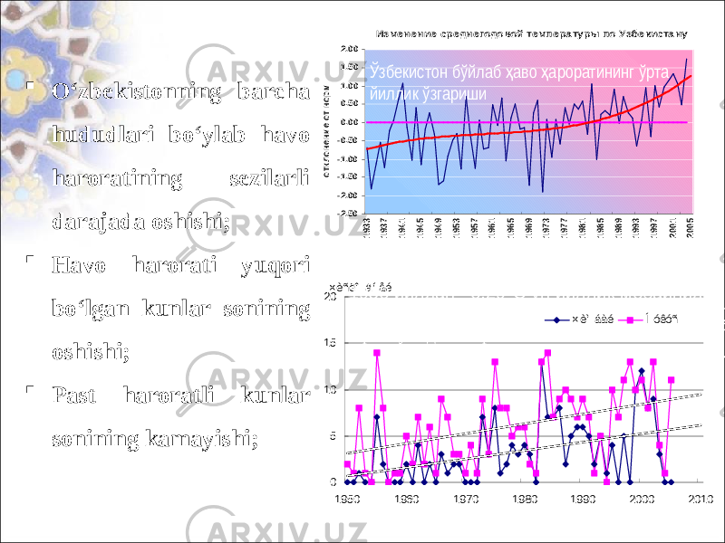 ИҚЛИМ ШАРОИТЛАРИНИНГ ЎЗГАРИШИ 0 5 10 15 20 1950 1960 1970 1980 1990 2000 2010 × èì áàé Í óêóñ × èñëî ä í åé Изме не ние сре дне годовой те мпе ра туры по Узбе киста ну -2.50 -2.00 -1.50 -1.00 -0.50 0.00 0.50 1.00 1.50 2.00 1933 1937 1941 1945 1949 1953 1957 1961 1965 1969 1973 1977 1981 1985 1989 1993 1997 2001 2005 отклонение от нормы Оролбўйида ҳаво ҳарорати 40°Сдан юқори бўлган кунлар сонининг ўзгариши O‘zbekistonning barcha hududlari bo‘ylab havo haroratining sezilarli darajada oshishi;  Havo harorati yuqori bo‘lgan kunlar sonining oshishi;  Past haroratli kunlar sonining kamayishi; 1950 йилдан 0.29°С ўн йиллик мобайнида Ўзбекистон бўйлаб аво ароратининг ўрта ҳ ҳ йиллик ўзгариши Оролбўйида 2 мартага 