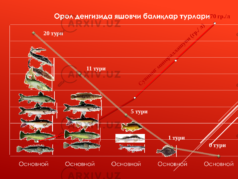 270 гр./л 10 гр./лСувнинг минераллаш уви (гр./ л)20 тури 0 тури11 тури 5 тури 1 тури 