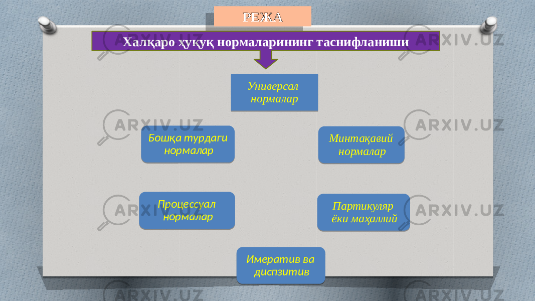 РЕЖА Халқаро ҳуқуқ нормаларининг таснифланиши Универсал нормалар Минтақавий нормалар Партикуляр ёки маҳаллий Имератив ва диспзитивПроцессуал нормаларБошқа турдаги нормалар 20 1D 1B 220E 1B 25 27 1D 10 1F 0A 21062204 0A 