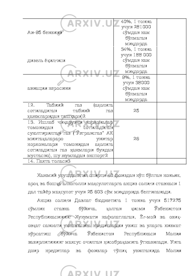 Аи-95 бензини 40%, 1 тонна учун 281000 сўмдан кам бўлмаган ми қ дорда дизель ё қ ил ғ иси 34%, 1 тонна учун 188 000 сўмдан кам бўлмаган ми қ дорда авиация керосини 9%, 1 тонна учун 38000 сўмдан кам бўлмаган ми қ дорда 12. Табиий газ (а ҳ олига сотиладиган табиий газ ҳ ажмларидан таш қ ари)2 25 13. Ишлаб чи қ арувчи корхоналар томонидан сотиладиган суюлтирилган газ (“Ўзтрансгаз” АК минта қ алараро унитар корхоналари томонидан а ҳ олига сотиладиган газ ҳ ажмлари бундан мустасно), шу жумладан экспорт2 26 14. Пахта толаси3 Хажмий улушда этил спирти 40 фоиздан кўп бўлган коньяк, аро қ ва бош қ а алкоголли ма ҳ сулотларга акциз соли ғ и ставкаси 1 дал тайёр ма ҳ сулот учун 25 603 сўм ми қ дорида белгиланади. Акциз соли ғ и Давлат бюджетига 1 тонна учун 517275 сўмлик ставка бўйича, қ олган қ исми Ўзбекистон Республикасининг Хукумати кафолатлаган, Ё ғ -мой ва ози қ - ов қ ат саноати уюшмасига кредитларни узиш ва уларга хизмат кўрсатиш бўйича Ўзбекистон Республикаси Молия вазирлигининг махсус очилган ҳ исобра қ амига ўтказилади. Унга доир кредитлар ва фоизлар тўли қ узилганида Молия 