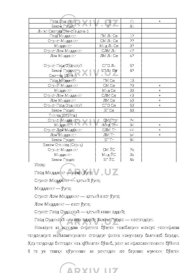 Гоод Ординарй ГО 71 + Белоw Градес БГ 81 Лигҳт Споттед (Кучсиз доғли) Гоод Миддлинг ГМ Ли Сп 12 Стриcт Миддлинг СМ Ли Сп 22 Миддлинг Мид Ли Сп 32 Стриcт Лоw Миддлинг СЛМ Ли 42 Лоw Миддлинг ЛМ Ли Сп 52 Стриcт Гоод Ординарй СГО Ли 62 Белоw Градес БГ Ли Сп 82 Споттед (Доғли) Гоод Миддлинг ГМ Сп 13 Стриcт Миддлинг СМ Сп 23 + Миддлинг Мид Сп 33 + Стриcт Лоw Миддлинг СЛМ Сп 43 + Лоw Миддлинг ЛМ Сп 53 + Стриcт Гоод Ординарй СГО Сп 63 + Белоw Градес БГ Сп 83 Тингед (Сарғиш) Стриcт Миддлинг СМ Тг 24 Миддлинг Мид Тг 34 + Стриcт Лоw Миддлинг СЛМ Тг 44 + Лоw Миддлинг ЛМ Тг 54 + Белоw Градес БГ Тг 84 Еллоw Стаинед (Сариқ) Стриcт Миддлинг СМ ЙС 25 Миддлинг Мид ЙС 35 Белоw Градес БГ ЙС 85 Изоҳ: Гоод Миддлинг — яхши ўрта; Стриcт Миддлинг — қатъий ўрта; Миддлинг — ўрта; Стриcт Лоw Миддлинг — қатъий паст ўрта; Лоw Миддлинг — паст ўрта; Стриcт Гоод Ординарй — қатъий яхши оддий; Гоод Ординарй — яхши оддий; Бело w Градес — ностандарт. Навларга ва жинлаш сифатига бўлган талабларни махсус таснифлаш тагдонларга жойлаштирилган стандарт физик намуналар белгилаб беради. Ҳар тагдонда биттадан нав қўйилган бўлиб, ранг ва ифлосланганлиги бўйича 6 та уя ташқи кўриниши ва рангидан юз бериши мумкин бўлган 