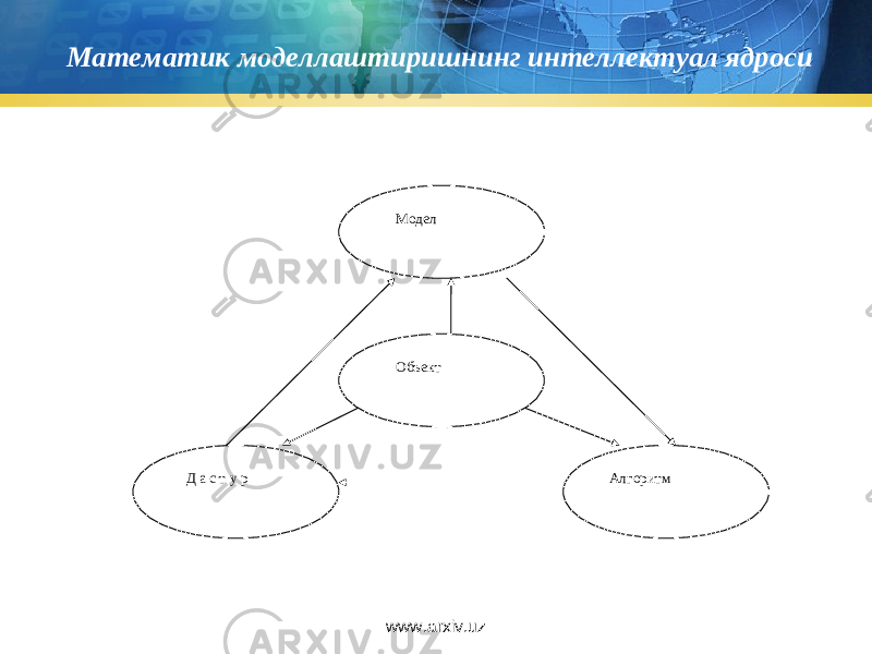 Математик моделлаштиришнинг интеллектуал ядроси Модел Объект Д а с т у р Алгоритм www.arxiv.uz 