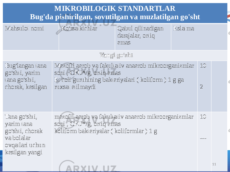 MIKROBILOGIK STANDARTLAR Bug&#39;da pishirilgan, sovutilgan va muzlatilgan go&#39;sht Mahsulot nomi Ko&#39;rsatkichlar Qabul qilinadigan darajalar, ortiq emas Eslatma Yangi go&#39;sht Bug&#39;langan tana go&#39;shti, yarim tana go&#39;shti, chorak, kesilgan Mezofil aerob va fakultativ anaerob mikroorganizmlar soni , CFU*/g, ortiq emas E. coli guruhining bakteriyalari ( koliform ) 1 g ga ruxsat etilmaydi 10 2 Tana go&#39;shti, yarim tana go&#39;shti, chorak va bolalar ovqatlari uchun kesilgan yangi mezofil aerob va fakultativ anaerob mikroorganizmlar soni , CFU*/g, ortiq emas koliform bakteriyalar ( koliformlar ) 1 g 10 --- 11 