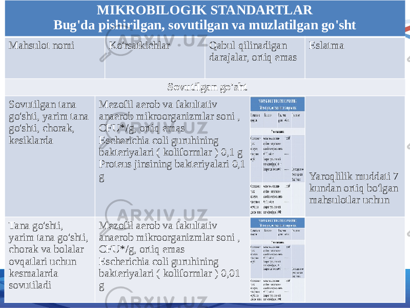 12Go&#39;sht mikrobiologiyasi, oziq-ovqat mahsuloti sifatida 2016 MIKROBILOGIK STANDARTLAR Bug&#39;da pishirilgan, sovutilgan va muzlatilgan go&#39;sht Mahsulot nomi Ko&#39;rsatkichlar Qabul qilinadigan darajalar, ortiq emas Eslatma Sovutilgan go&#39;sht Sovutilgan tana go&#39;shti, yarim tana go&#39;shti, chorak, kesiklarda Mezofil aerob va fakultativ anaerob mikroorganizmlar soni , CFU*/g, ortiq emas Escherichia coli guruhining bakteriyalari ( koliformlar ) 0,1 g Proteus jinsining bakteriyalari 0,1 g Yaroqlilik muddati 7 kundan ortiq bo&#39;lgan mahsulotlar uchun Tana go&#39;shti, yarim tana go&#39;shti, chorak va bolalar ovqatlari uchun kesmalarda sovutiladi Mezofil aerob va fakultativ anaerob mikroorganizmlar soni , CFU*/g, ortiq emas Escherichia coli guruhining bakteriyalari ( koliformlar ) 0,01 g 