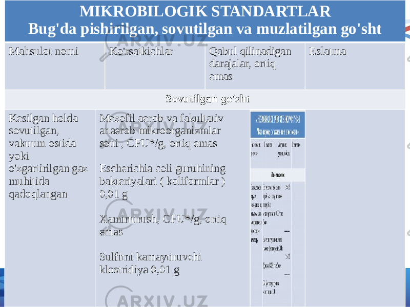 13MIKROBILOGIK STANDARTLAR Bug&#39;da pishirilgan, sovutilgan va muzlatilgan go&#39;sht Mahsulot nomi Ko&#39;rsatkichlar Qabul qilinadigan darajalar, ortiq emas Eslatma Sovutilgan go&#39;sht Kesilgan holda sovutilgan, vakuum ostida yoki o&#39;zgartirilgan gaz muhitida qadoqlangan Mezofil aerob va fakultativ anaerob mikroorganizmlar soni , CFU*/g, ortiq emas Escherichia coli guruhining bakteriyalari ( koliformlar ) 0,01 g Xamirturush, CFU*/g, ortiq emas Sulfitni kamaytiruvchi klostridiya 0,01 g 