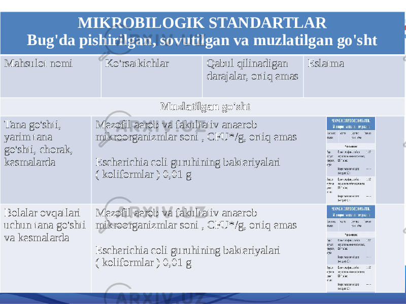 14MIKROBILOGIK STANDARTLAR Bug&#39;da pishirilgan, sovutilgan va muzlatilgan go&#39;sht Mahsulot nomi Ko&#39;rsatkichlar Qabul qilinadigan darajalar, ortiq emas Eslatma Muzlatilgan go&#39;sht Tana go&#39;shti, yarim tana go&#39;shti, chorak, kesmalarda Mezofil aerob va fakultativ anaerob mikroorganizmlar soni , CFU*/g, ortiq emas Escherichia coli guruhining bakteriyalari ( koliformlar ) 0,01 g Bolalar ovqatlari uchun tana go&#39;shti va kesmalarda Mezofil aerob va fakultativ anaerob mikroorganizmlar soni , CFU*/g, ortiq emas Escherichia coli guruhining bakteriyalari ( koliformlar ) 0,01 g 