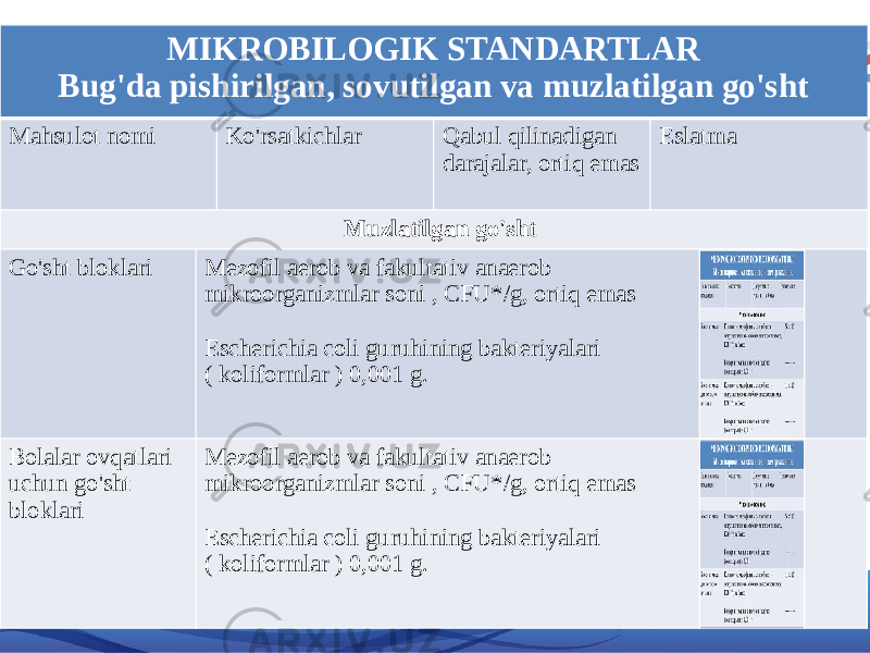 15MIKROBILOGIK STANDARTLAR Bug&#39;da pishirilgan, sovutilgan va muzlatilgan go&#39;sht Mahsulot nomi Ko&#39;rsatkichlar Qabul qilinadigan darajalar, ortiq emas Eslatma Muzlatilgan go&#39;sht Go&#39;sht bloklari Mezofil aerob va fakultativ anaerob mikroorganizmlar soni , CFU*/g, ortiq emas Escherichia coli guruhining bakteriyalari ( koliformlar ) 0,001 g. Bolalar ovqatlari uchun go&#39;sht bloklari Mezofil aerob va fakultativ anaerob mikroorganizmlar soni , CFU*/g, ortiq emas Escherichia coli guruhining bakteriyalari ( koliformlar ) 0,001 g. 