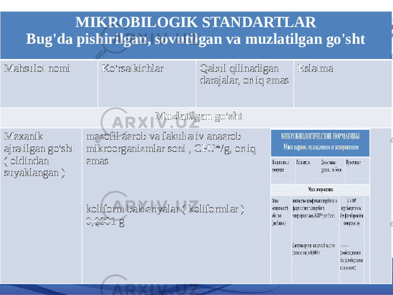 16MIKROBILOGIK STANDARTLAR Bug&#39;da pishirilgan, sovutilgan va muzlatilgan go&#39;sht Mahsulot nomi Ko&#39;rsatkichlar Qabul qilinadigan darajalar, ortiq emas Eslatma Muzlatilgan go&#39;sht Mexanik ajratilgan go&#39;sht ( oldindan suyaklangan ) mezofil aerob va fakultativ anaerob mikroorganizmlar soni , CFU*/g, ortiq emas koliform bakteriyalar ( koliformlar ) 0,0001 g 