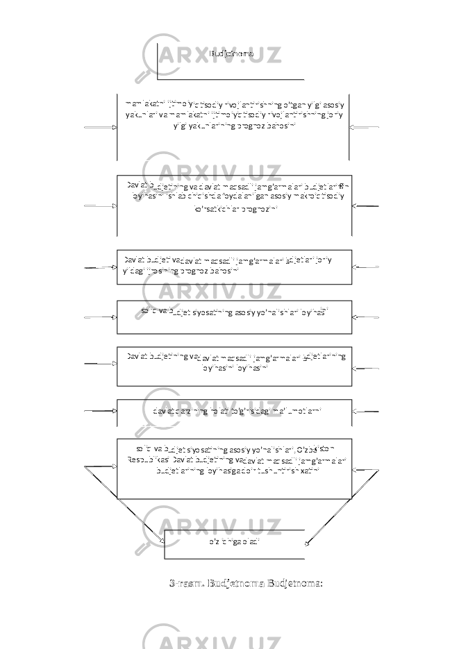 3-rasm. Budjetnoma Budjetnoma: B udjetnoma mamlakatni ijtimoiy - iqtisodiy rivojlantirishning o’tgan yilgi asosiy yakunlari va mamlakatni ijtimoiy - iqtisodiy rivojlantirishning joriy yilgi yakunlarining prognoz bahosini Davlat b udjetining va davlat maqsadli jamg’armalari budjetlarinin g loyihasini ishlab chiqishda foydalanilgan asosiy makroiqtisodiy ko’rsatkichlar prognozini Davlat b udjeti va davlat maqsadli jamg’armalari b udjetlari joriy yildagi ijrosining prognoz bahosini soliq va b udjet siyosatining asosiy yo’nalishlari loyihas ini o’z ichiga oladi Davlat b udjetining va davlat maqsadli jamg’armalari b udjetlarining loyihasini loyihasini davlat qarzining holati to’g’risidagi ma’lumotlarni soliq va b udjet siyosatining asosiy yo’nalishlari, O’zbe kiston Respublikasi Davlat b udjetining va davlat maqsadli jamg’armalari b udjetlarining loyihasiga doir tushuntirish xatini 