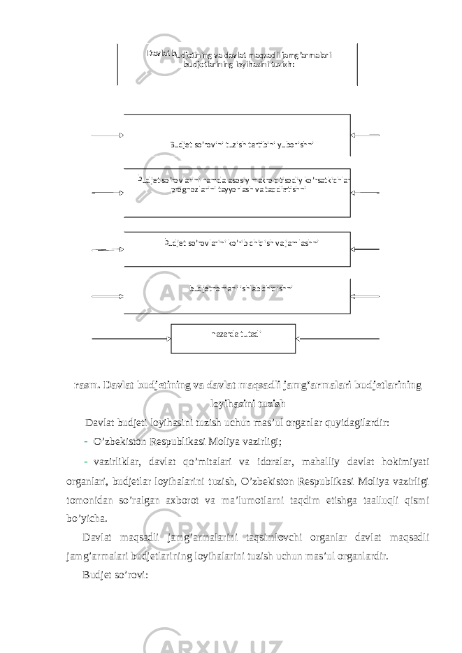 rasm. Davlat budjetining va davlat maqsadli jamg’armalari budjetlarining loyihasini tuzish Davlat budjeti loyihasini tuzish uchun mas’ul organlar quyidagilardir: - O’zbekiston Respublikasi Moliya vazirligi; - vazirliklar, davlat qo’mitalari va idoralar, mahalliy davlat hokimiyati organlari, budjetlar loyihalarini tuzish, O’zbekiston Respublikasi Moliya vazirligi tomonidan so’ralgan axborot va ma’lumotlarni taqdim etishga taalluqli qismi bo’yicha. Davlat maqsadli jamg’armalarini taqsimlovchi organlar davlat maqsadli jamg’armalari budjetlarining loyihalarini tuzish uchun mas’ul organlardir. Budjet so’rovi: Davlat b udjetining va davlat maqsadli jamg’armalari budjetlarining loyihasini tuzish: Budjet so’rovini tuzish tartibini yuborishni b udjet so’rovlarini hamda asosiy makroiqtisodiy ko’rsatkichlar prognozlarini tayyorlash va taqdim etishni b udjet so’rovlarini ko’rib chiqish va jamlashni b udjetnomani ishlab chiqishni nazarda tutadi 