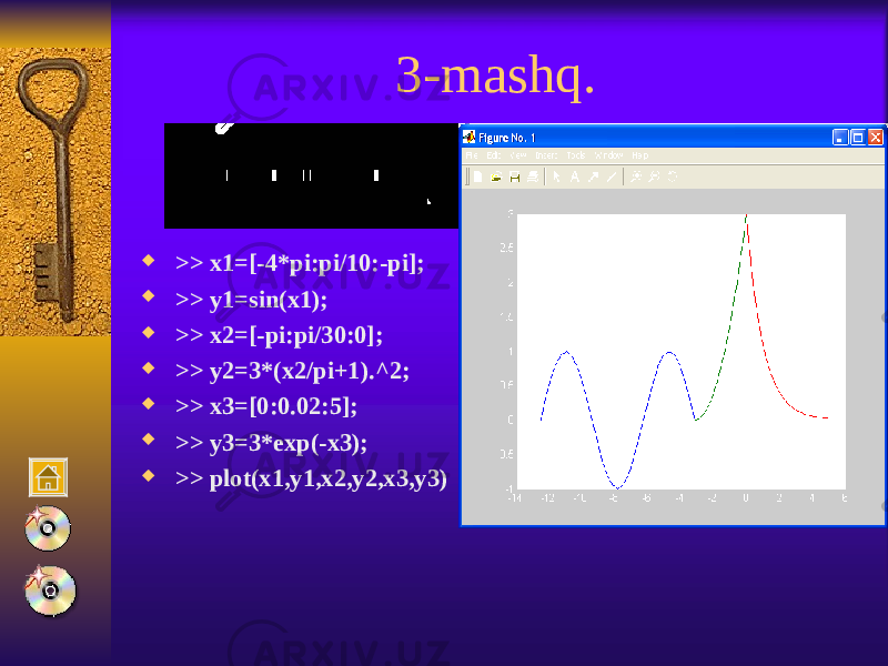 3-mashq.  >> x1=[-4*pi:pi/10:-pi];  >> y1=sin(x1);  >> x2=[-pi:pi/30:0];  >> y2=3*(x2/pi+1).^2;  >> x3=[0:0.02:5];  >> y3=3*exp(-x3);  >> plot(x1,y1,x2,y2,x3,y3) 