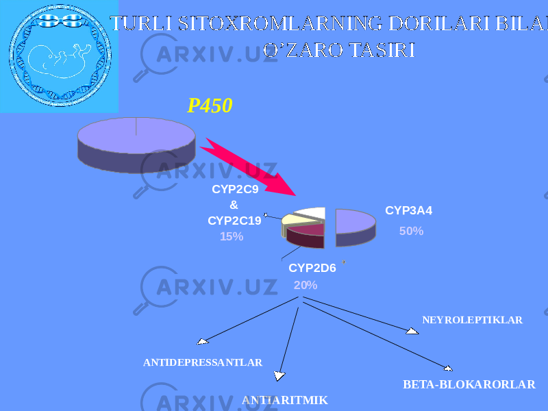  TURLI SITOXROMLARNING DORILARI BILAN O’ZARO TASIRI P450 CYP2C9 & CYP2C19 15% CYP2D6 20% CYP3A4 50% NEYROLEPTIKLAR ANTIDEPRESSANTLAR BETA-BLOKARORLAR ANTIARITMIK 