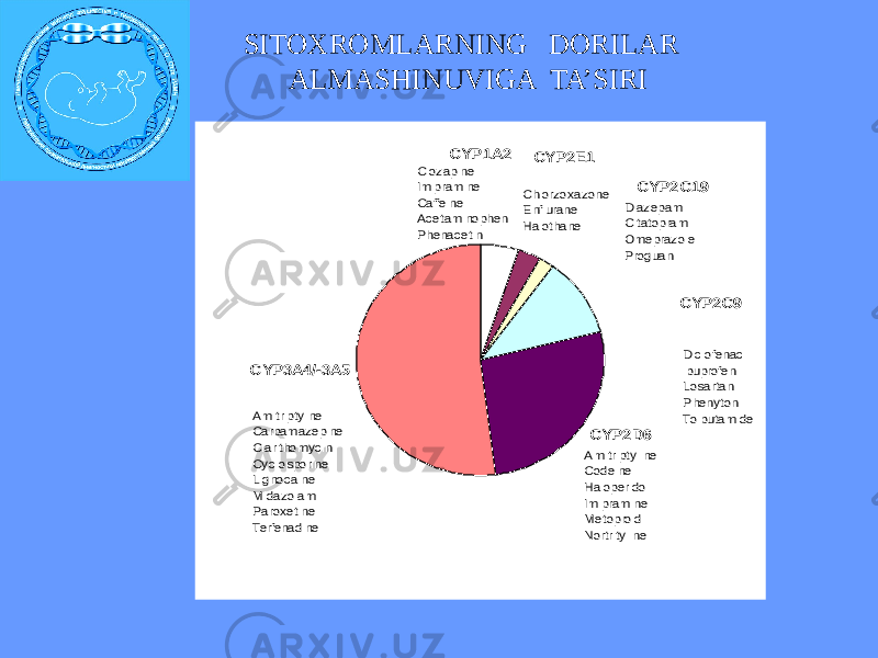 SITOXROMLARNING DORILAR ALMASHINUVIGA TA’SIRICYP2D6 CYP3A4/-3A5 CYP2C9 CYP2C19 CYP2E1 CYP1A2 Clozapine Imipramine Caffeine Acetaminophen Phenacetin Diazepam Citatopram Omeprazole Proguanil Amitriptyine Carbamazepine Clarithomycin Cyclosporine Lignocaine Midazolam Paroxetine Terfenadine Amitriptyline Codeine Haloperidol Imipramine Metoprold Nortrityline Chlorzoxazone Enflurane Halothane Diclofenac lbuprofen Losartan Phenyton Tolbutamide 