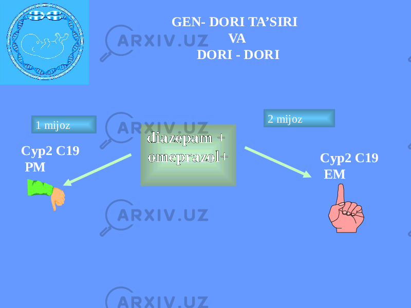 GEN- DORI TA’SIRI VA DORI - DORI diazepam + omeprazol+ 1 mijoz 2 mijoz Сyp2 С19 PM Сyp2 С19 EM 