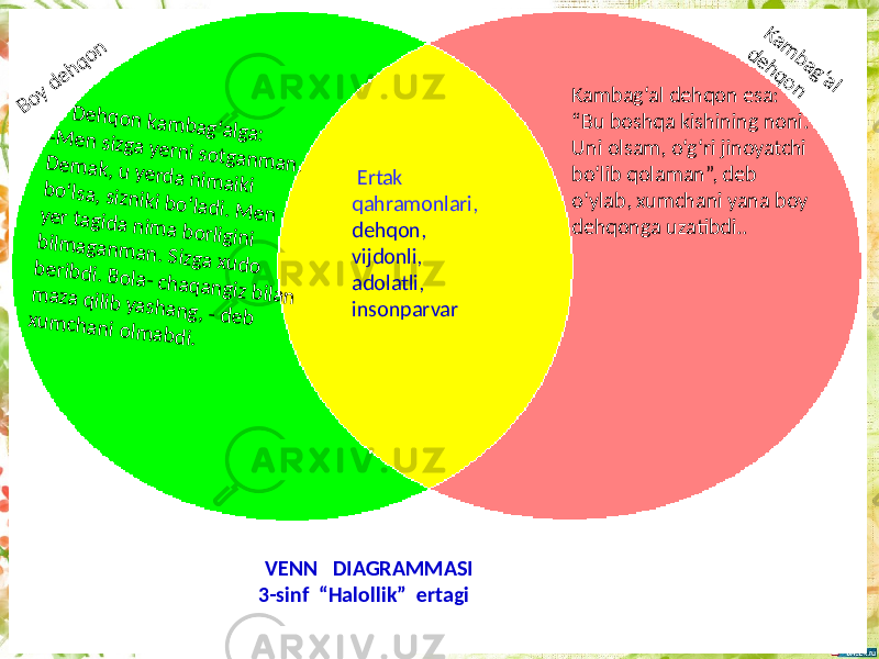  Ertak qahramonlari, dehqon, vijdonli, adolatli, insonparvar Kam bag‘al dehqon Boy dehqon Kambag‘al dehqon esa: “Bu boshqa kishining noni. Uni olsam, o‘g‘ri jinoyatchi bo‘lib qolaman”, deb o‘ylab, xumchani yana boy dehqonga uzatibdi.. D ehqon kam bag‘alga: -M en sizga yerni sotganm an. D em ak, u yerda nim aiki bo‘lsa, sizniki bo‘ladi. M en yer tagida nim a borligini bilm aganm an. Sizga xudo beribdi. Bola- chaqangiz bilan m aza qilib yashang, - deb xum chani olm abdi. VENN DIAGRAMMASI 3-sinf “Halollik” ertagi 
