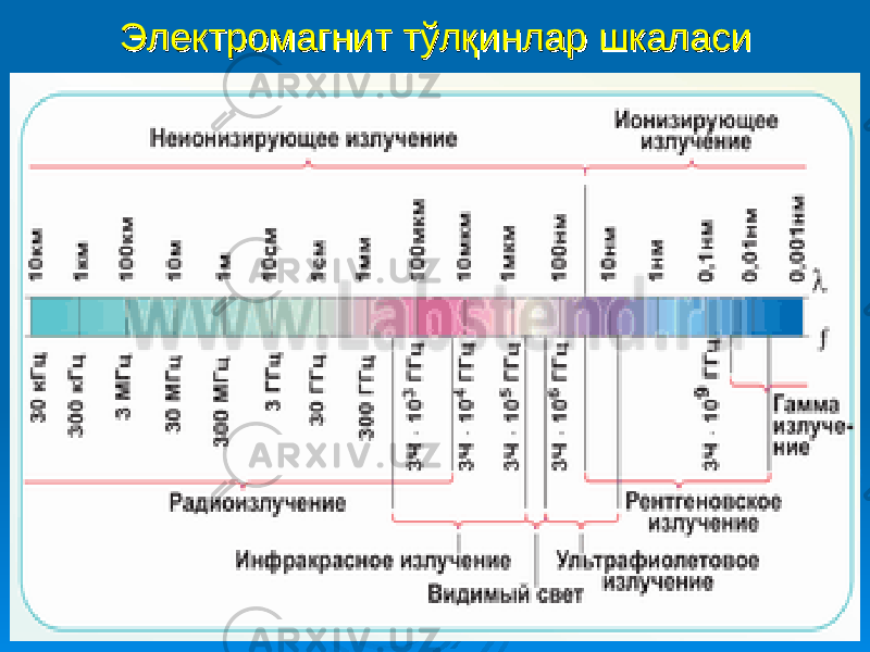 Электромагнит тўлқинлар шкаласиЭлектромагнит тўлқинлар шкаласи 