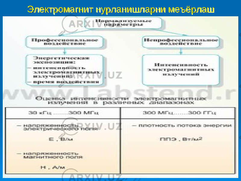 Электромагнит нурланишларни меъёрлашЭлектромагнит нурланишларни меъёрлаш 