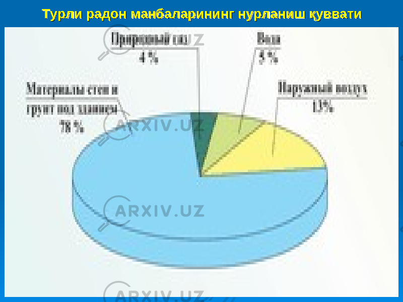 Турли радон манбаларининг нурланиш қувватиТурли радон манбаларининг нурланиш қуввати 