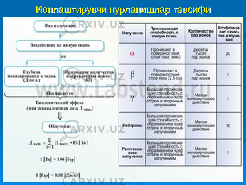 Ионлаштирувчи нурланишлар тавсифиИонлаштирувчи нурланишлар тавсифи 