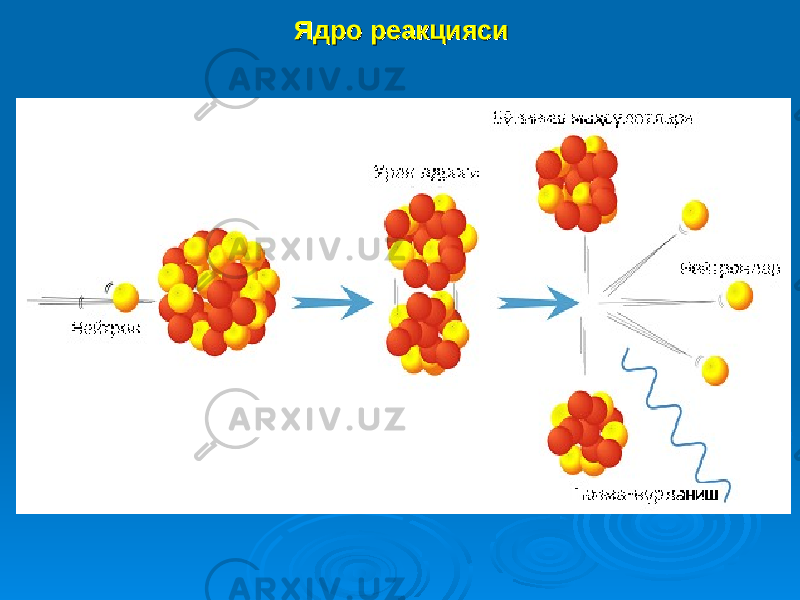 Ядро реакциясиЯдро реакцияси 