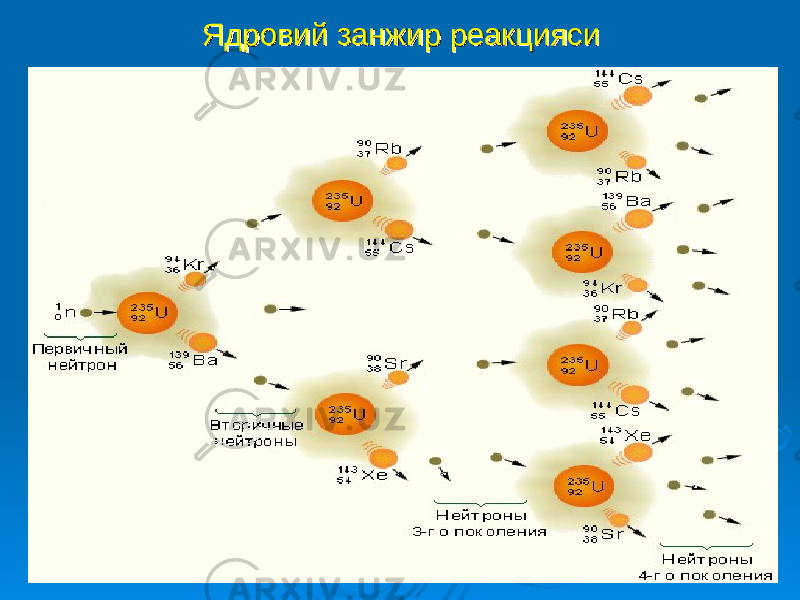 Ядровий занжир реакциясиЯдровий занжир реакцияси 